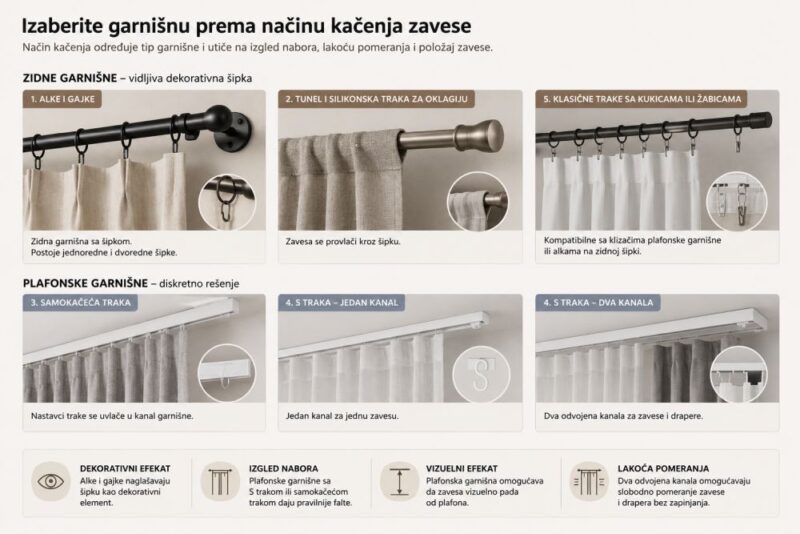 Različiti načini kačenja zavesa i odgovarajući tipovi zidnih i plafonskih garnišni